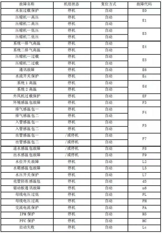 格力空气能热水器故障代码表